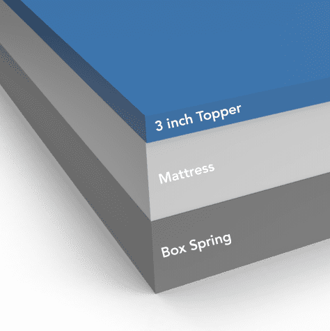 Graphic showing three inch topper, mattress and box spring.